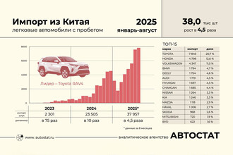 Китайский Автоимпорт Растет: Анализ Структуры Импорта Подержанных Автомобилей